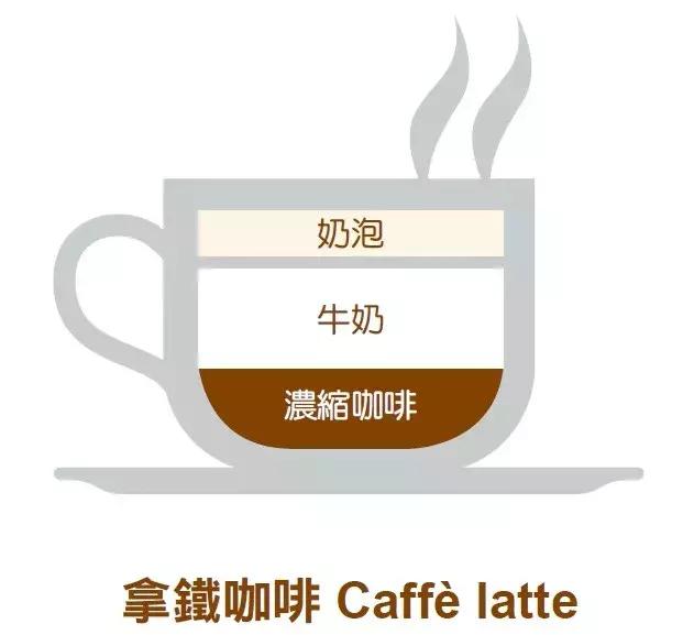 咖啡新手入门拿铁,拿铁咖啡是怎么做出来的