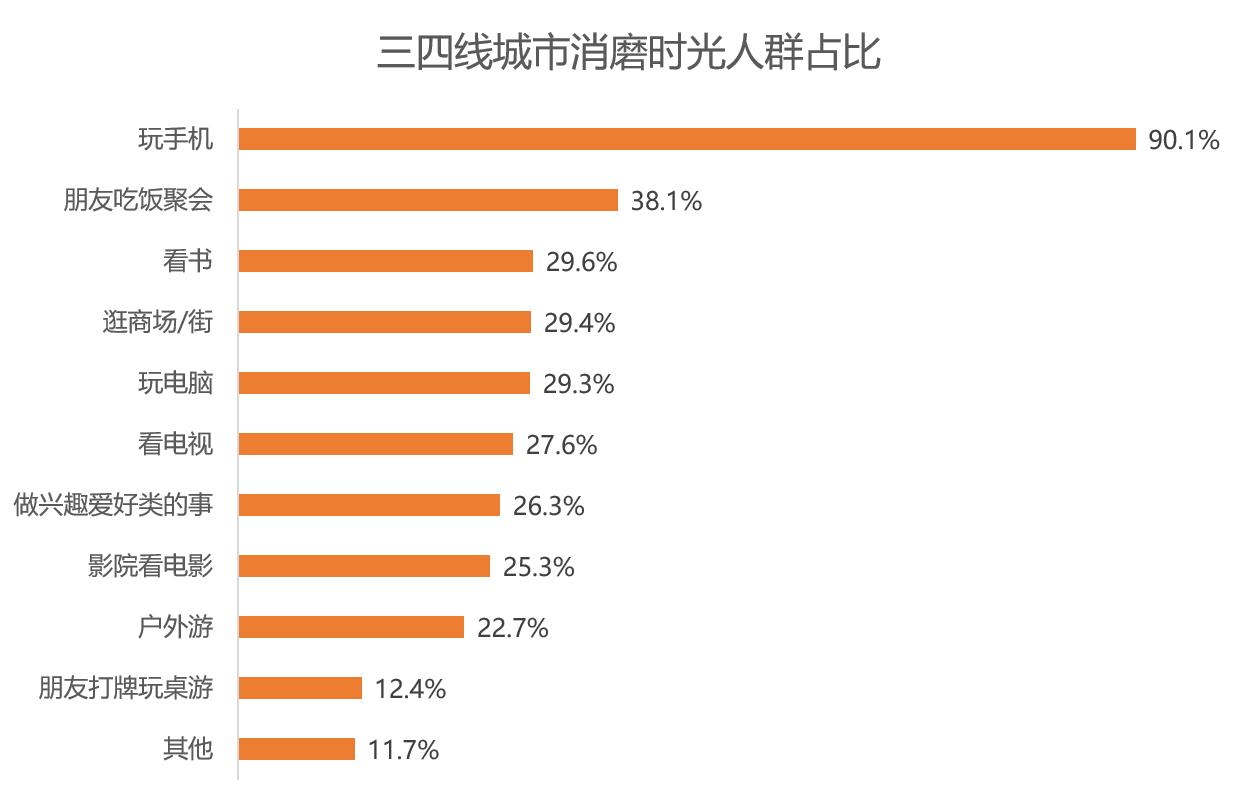 三四线城市小镇青年买什么,被忽略的城市消费有多高