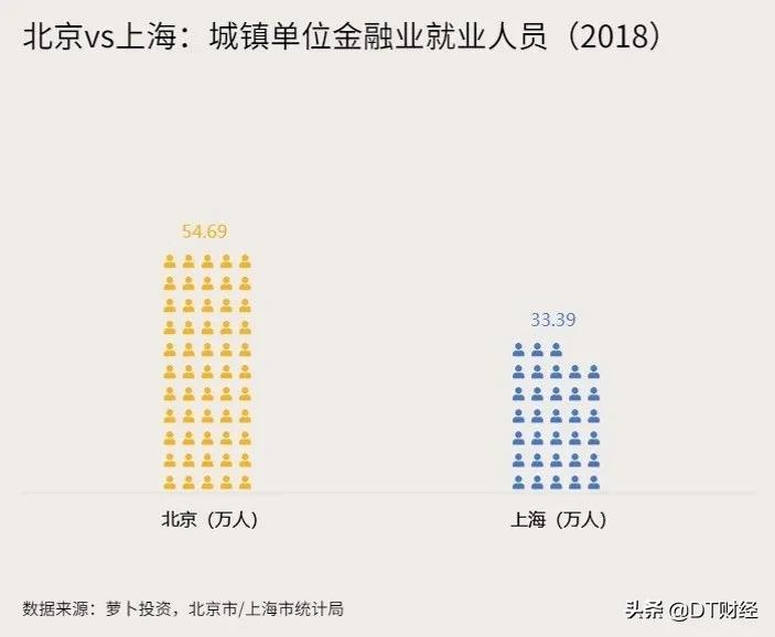 北京和上海金融哪个最重要,北京金融vs上海金融
