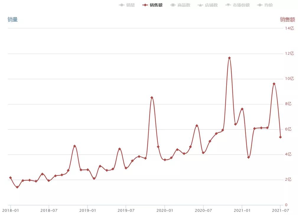 半年销量,卫仕猫粮值不值得买