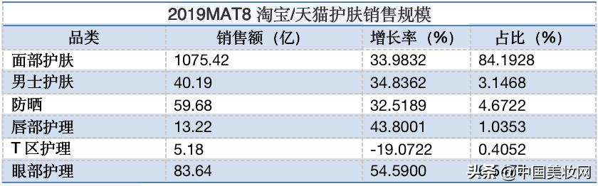 12个月卖出1900+亿!这是一份值得收藏的护肤/彩妆数据洞察报告