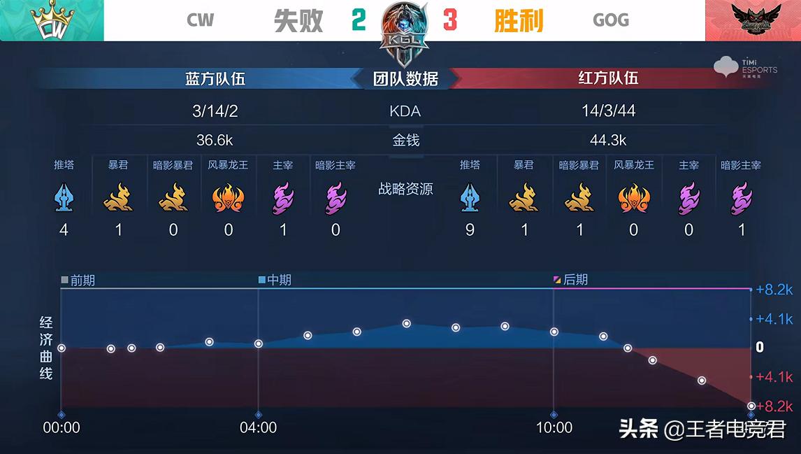 k甲gog对xyg第一场,k甲快讯最新比赛