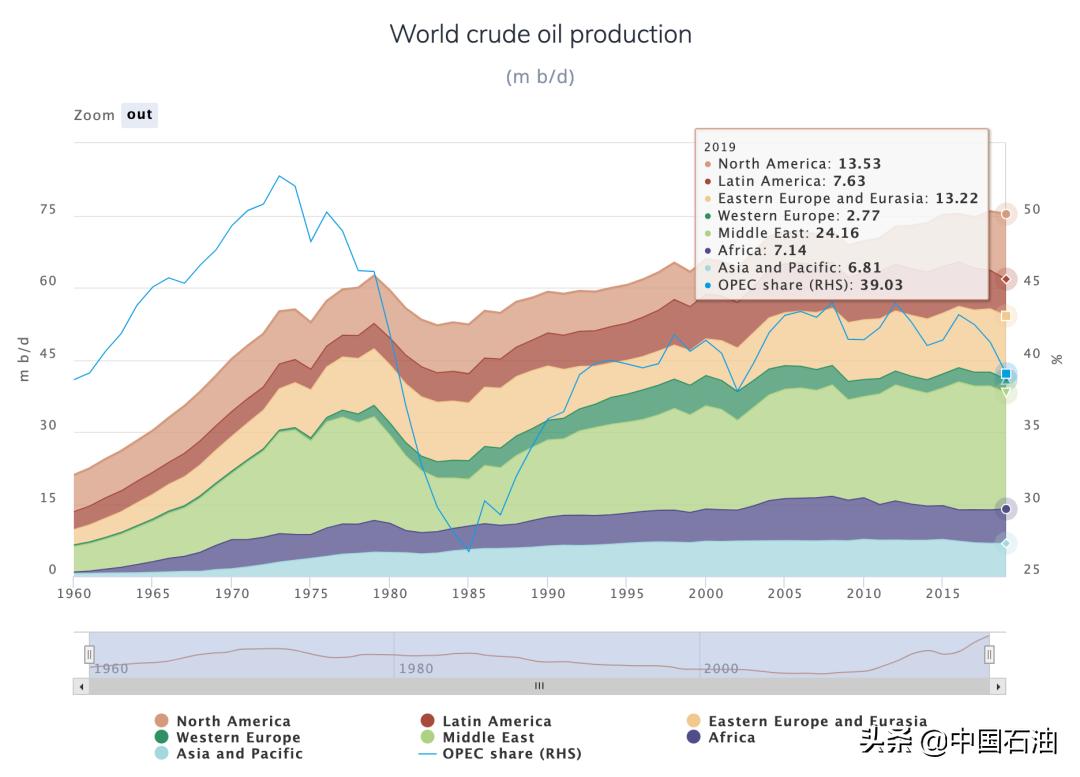 欧佩克和沙特阿美的区别,欧佩克和非欧佩克产油国有哪些