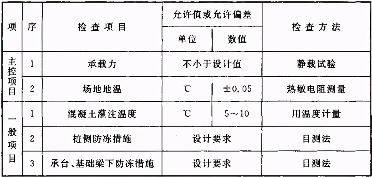地基与基础验收属于结构验收吗,地基基础验收由谁组织验收谁参加