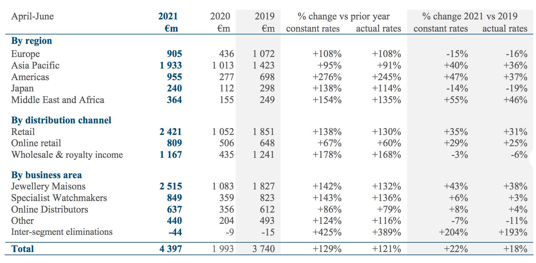 卡地亚为首的珠宝部门比疫情前增长43%!瑞士历峰集团最新季报
