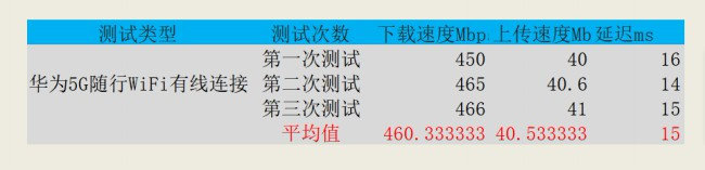 买5g手机还是华为5g随身wifi,华为5g对比中兴5g随身wifi