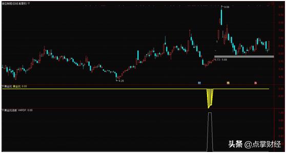 黄金坑形态指标详解,黄金坑指标公式副图