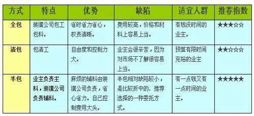 装修辅材怎么样不会被以次充好,装修主材辅材最全明细表