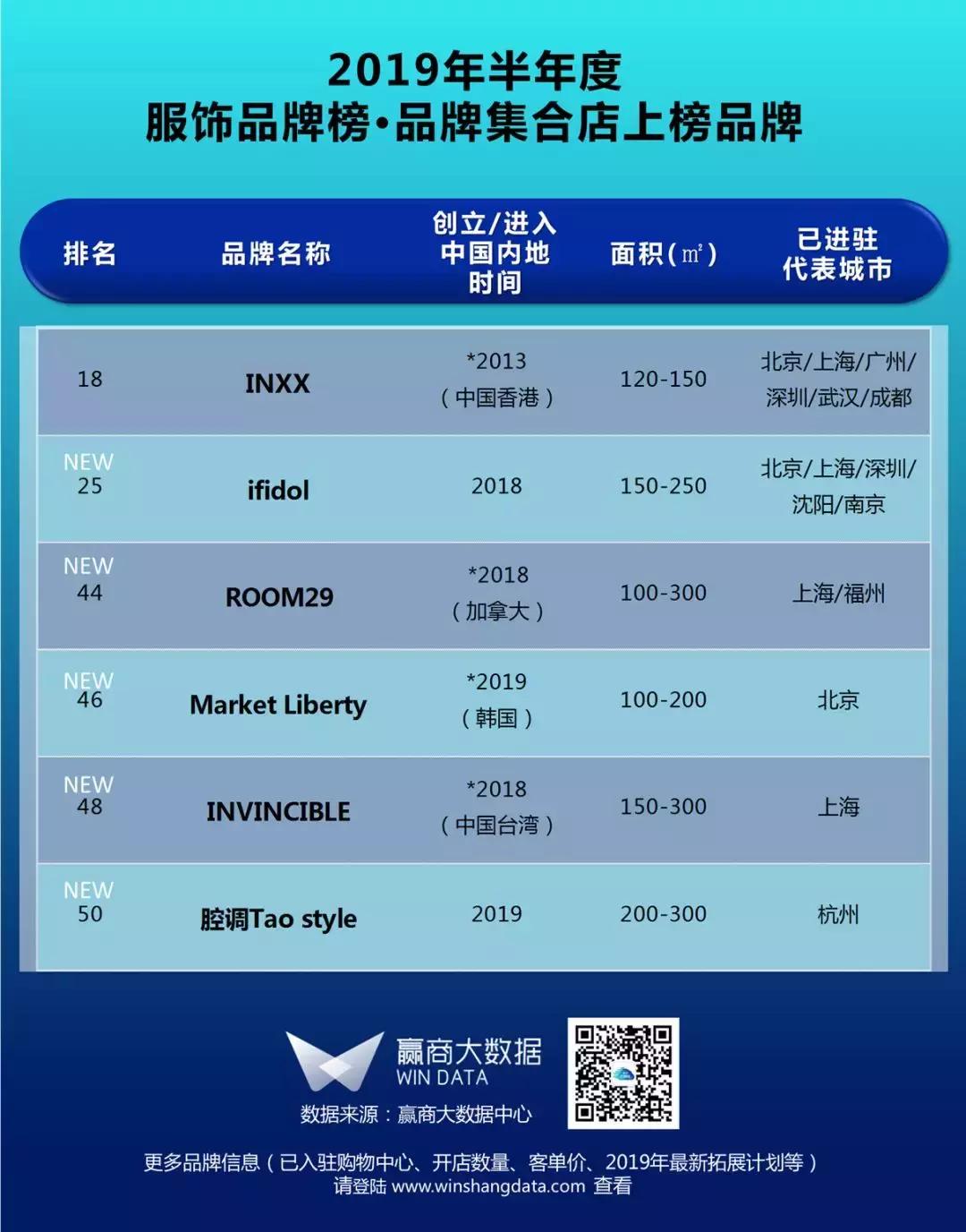 榜单丨2019上半年mall最爱的50个服饰品牌