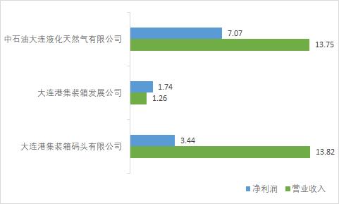 油品和集装箱，谁才是大连港（601880）的“摇钱树”？