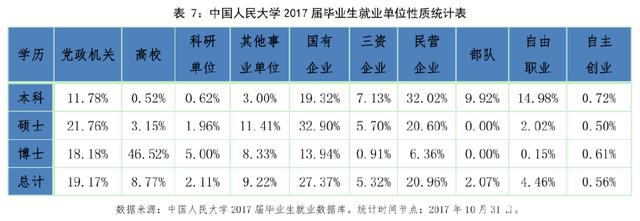 在排行榜上经常被打脸的中国人民大学，毕业生出路会很差吗？