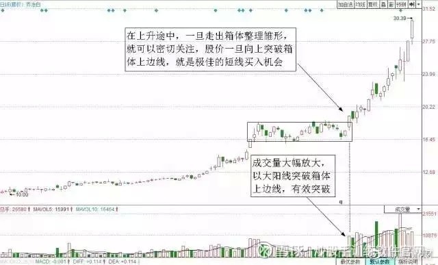 为什么要等到突破才买入股票,为什么要等到突破后才买股票