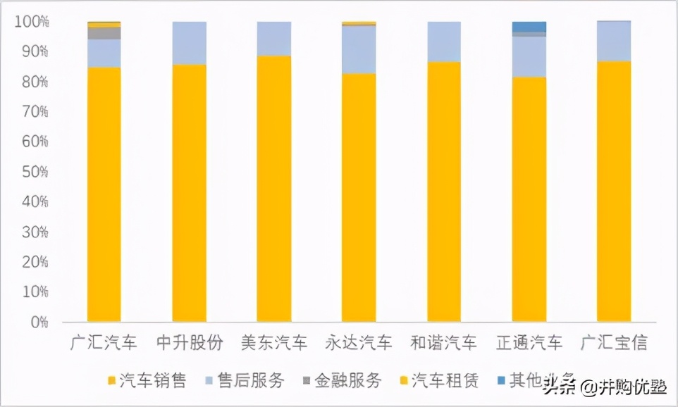 中升控股VS美东汽车VS永达VS和谐汽车:豪车经销,还能看吗