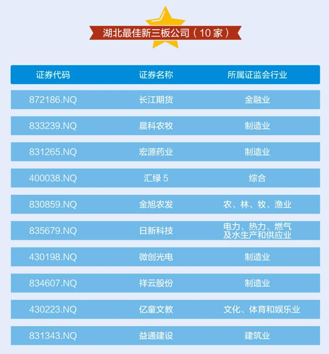 湖北上市企业前10名,湖北前五名上市公司