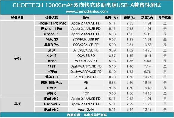 深度体验CHOETECH迪奥科10000mAh18W快充移动电源