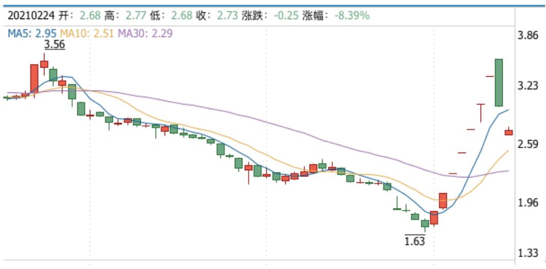 京蓝科技最好的妖股,京蓝科技最强妖股