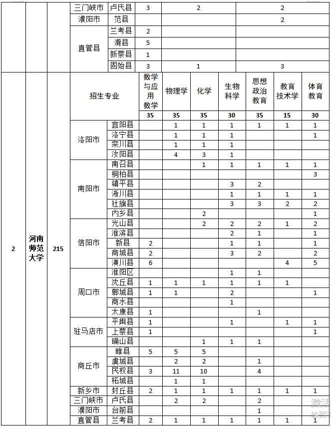 2021年河南省公费师范生分数线,2020年河南省公费师范生的政策