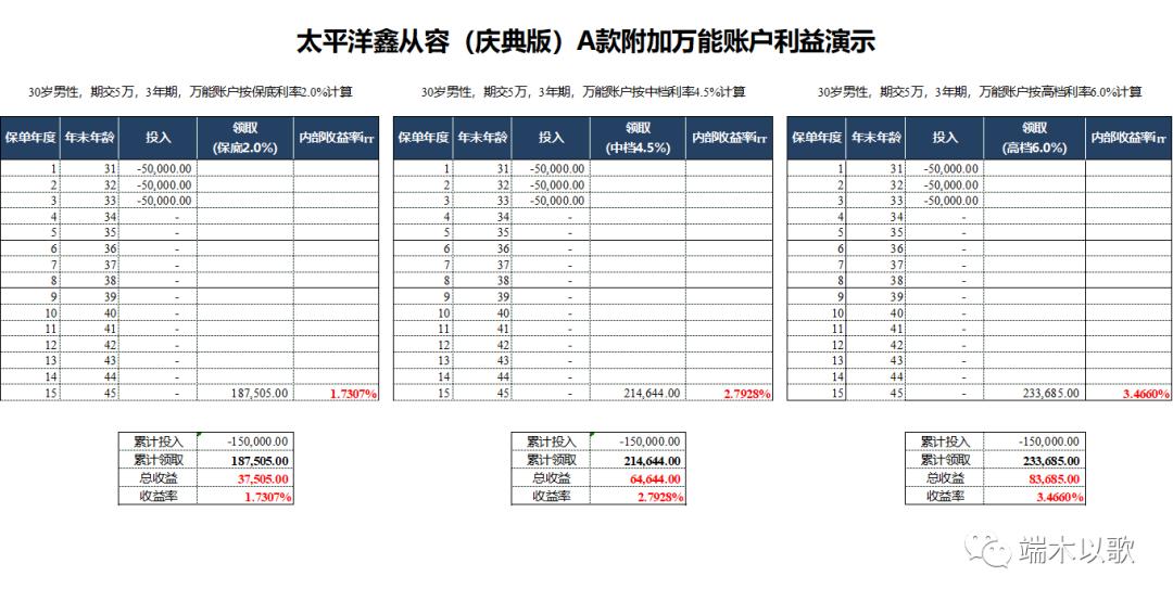 太平洋鑫从容庆典版怎么样,年金险增额测评