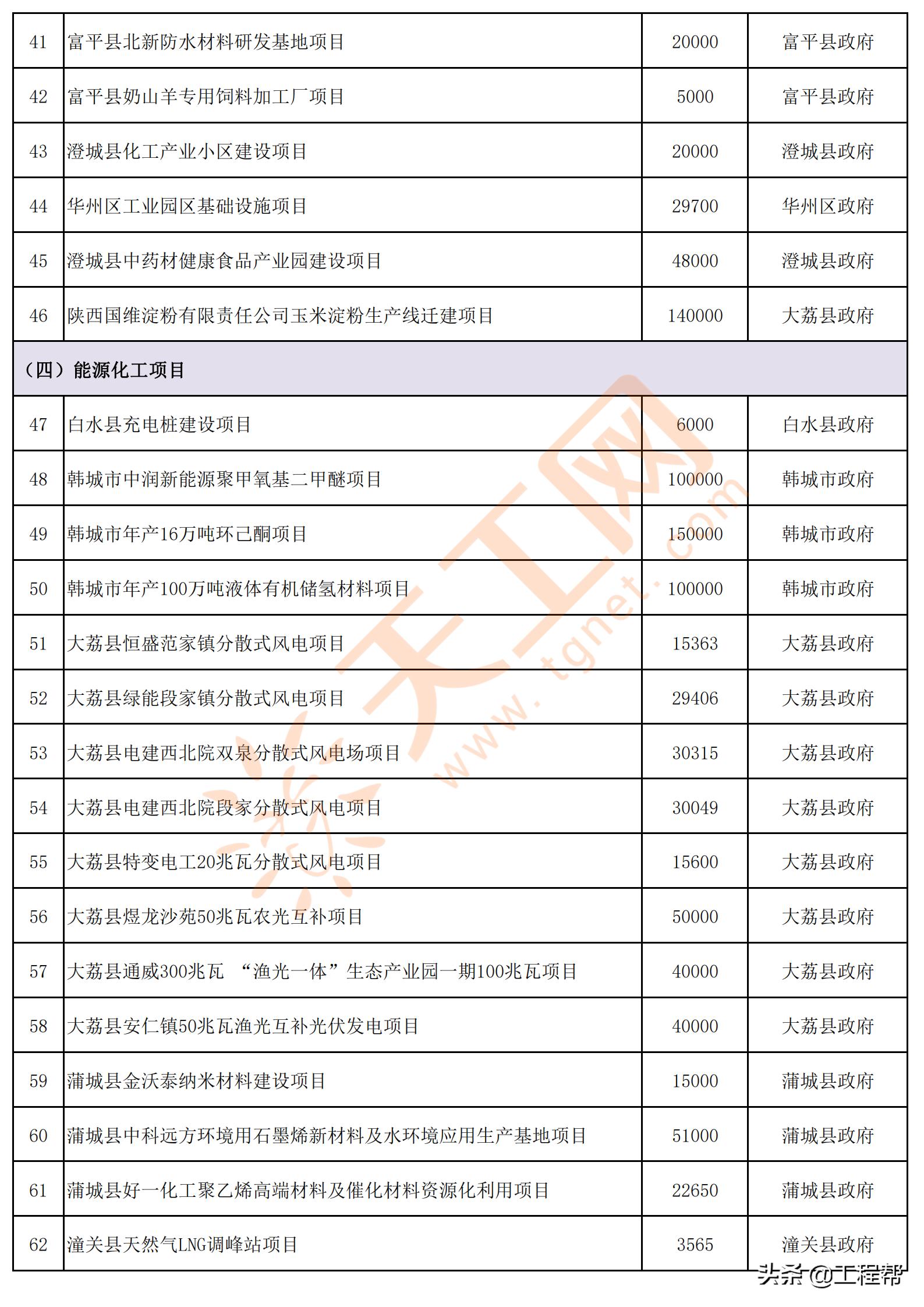 陕西渭南2024年重点项目名单,渭南市2020年第一批重点工程项目