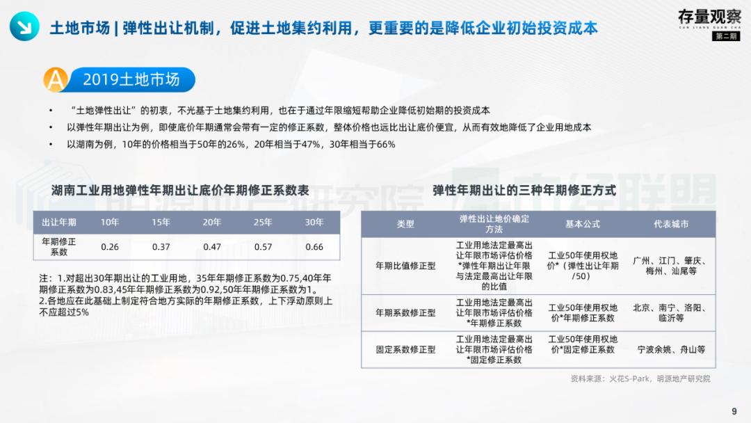 存量观察|拨云见韧，产业园疫后突围