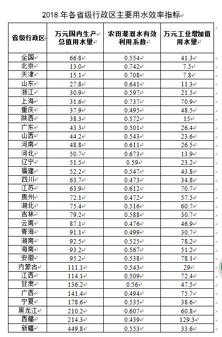 我国gdp能耗为世界平均水平的几倍,万元gdp用水量高了好还是低了好