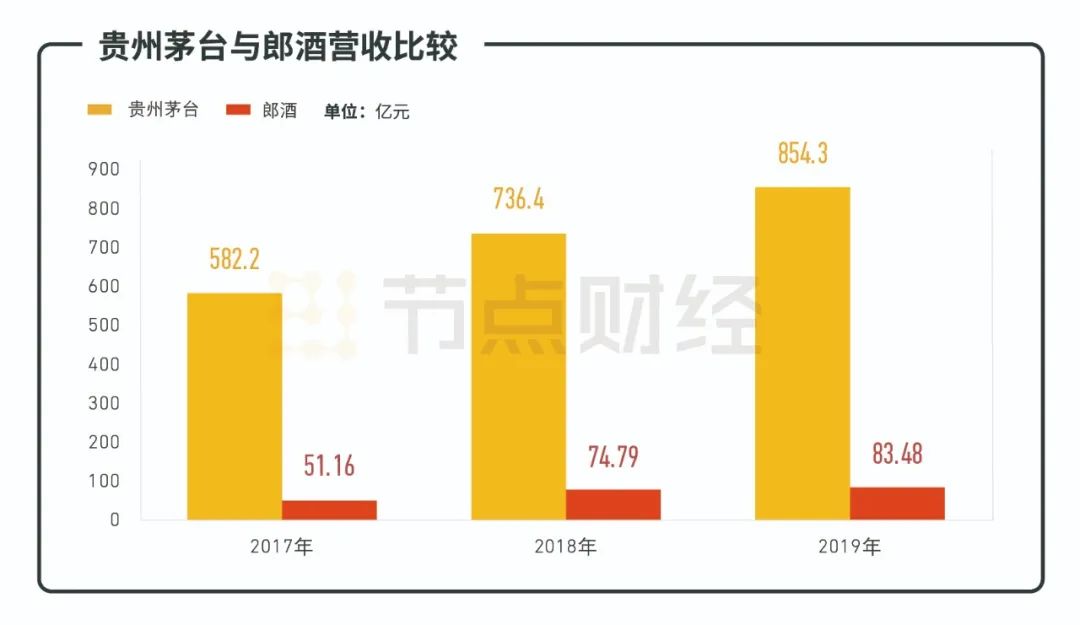 郎酒利润跟茅台比,毛利率58%净利率是多少