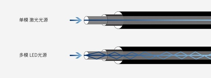 多模光纤和单模光纤科普小知识,单模光纤和多模光纤的区别在哪里
