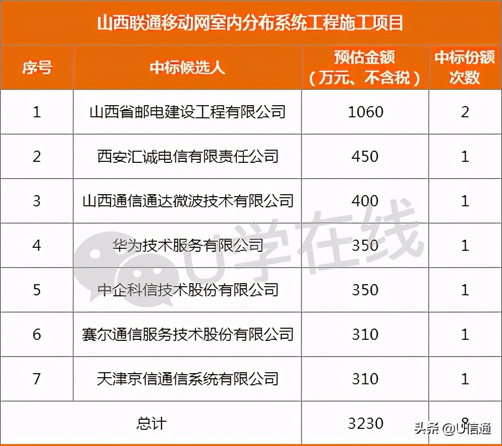 山西联通室分施工项目开标!天津京信、赛尔、华为技服等7家中标