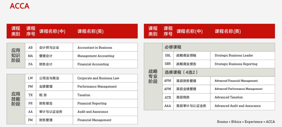 专业解读:大学开设的会计学ACCA专业与普通会计专业的区别在哪儿