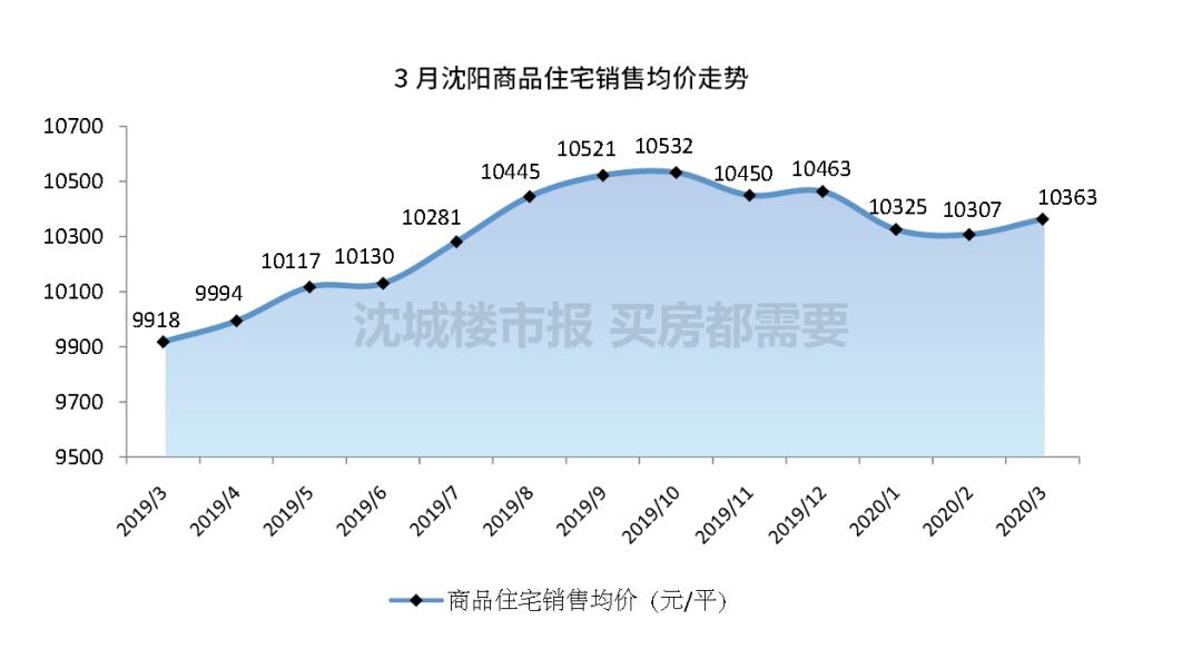 沈阳房价最新行情三个月走势,沈阳房价降价排行