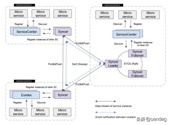 异构微服务数据无损通信:ApacheServiceCombsyncer完整示例实践