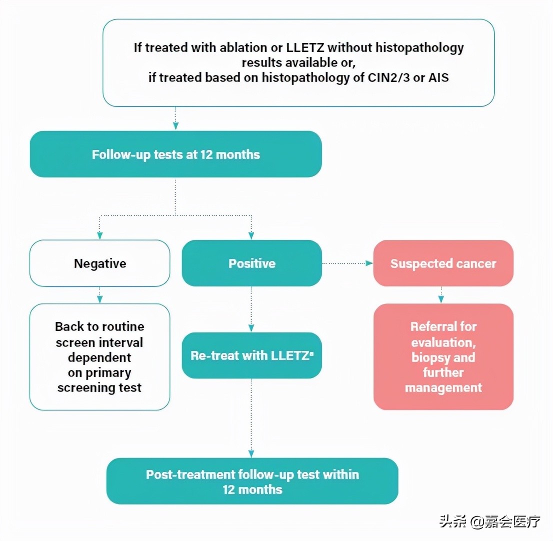 hpv感染医生建议检查宫腔镜,感染hpv产检能发现吗
