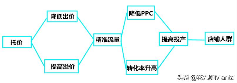终极问题:直通车or补单?谁才是真正的赢家?90后商家:亏了10万