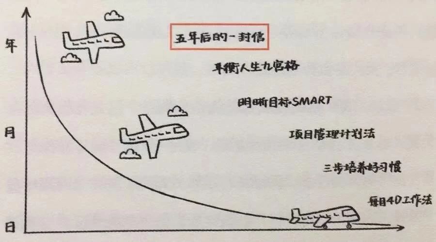 如何让目标落地,如何让目标计划落地