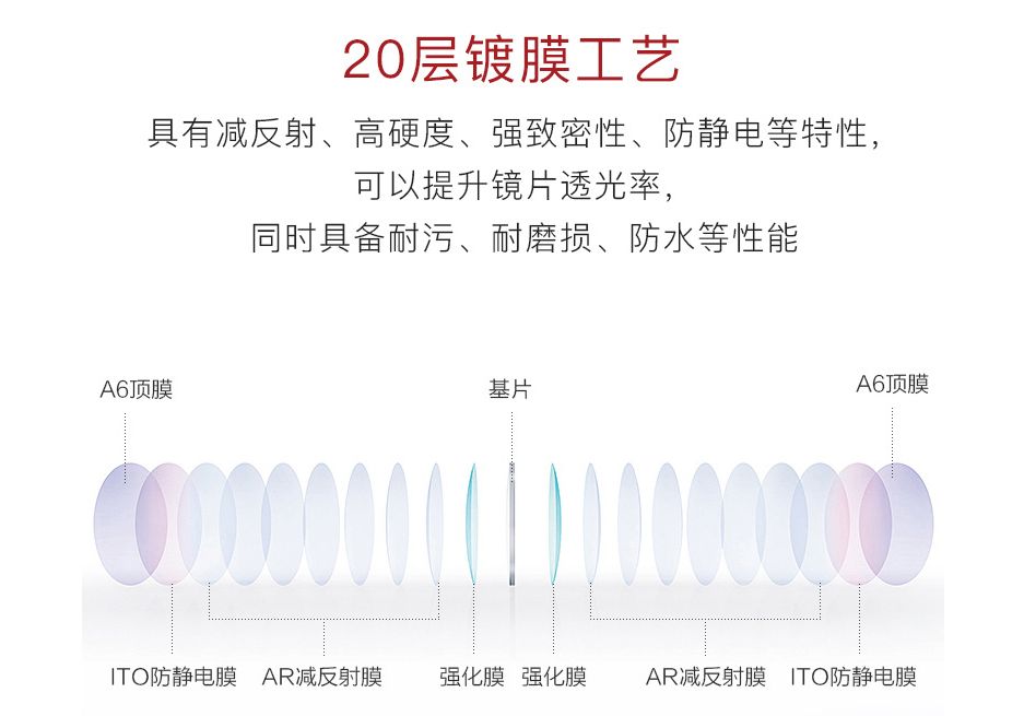 10大近视眼镜片,9款眼镜片大横评