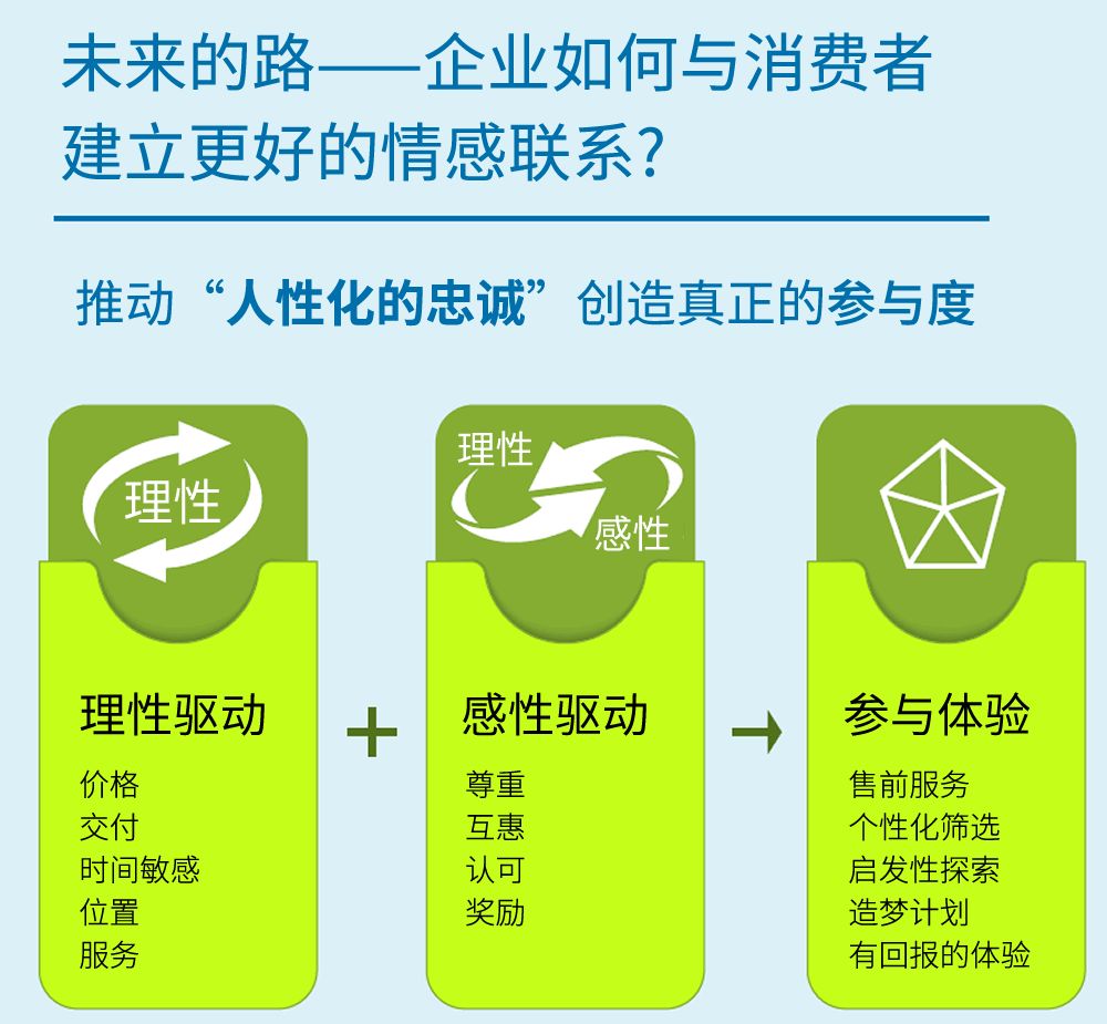体验|凯捷咨询:品牌忠诚度的情感动力