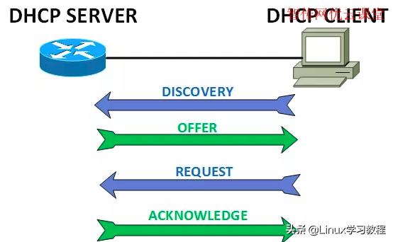 centos配置dhcp服务器步骤,linuxcentos如何下载dhcp