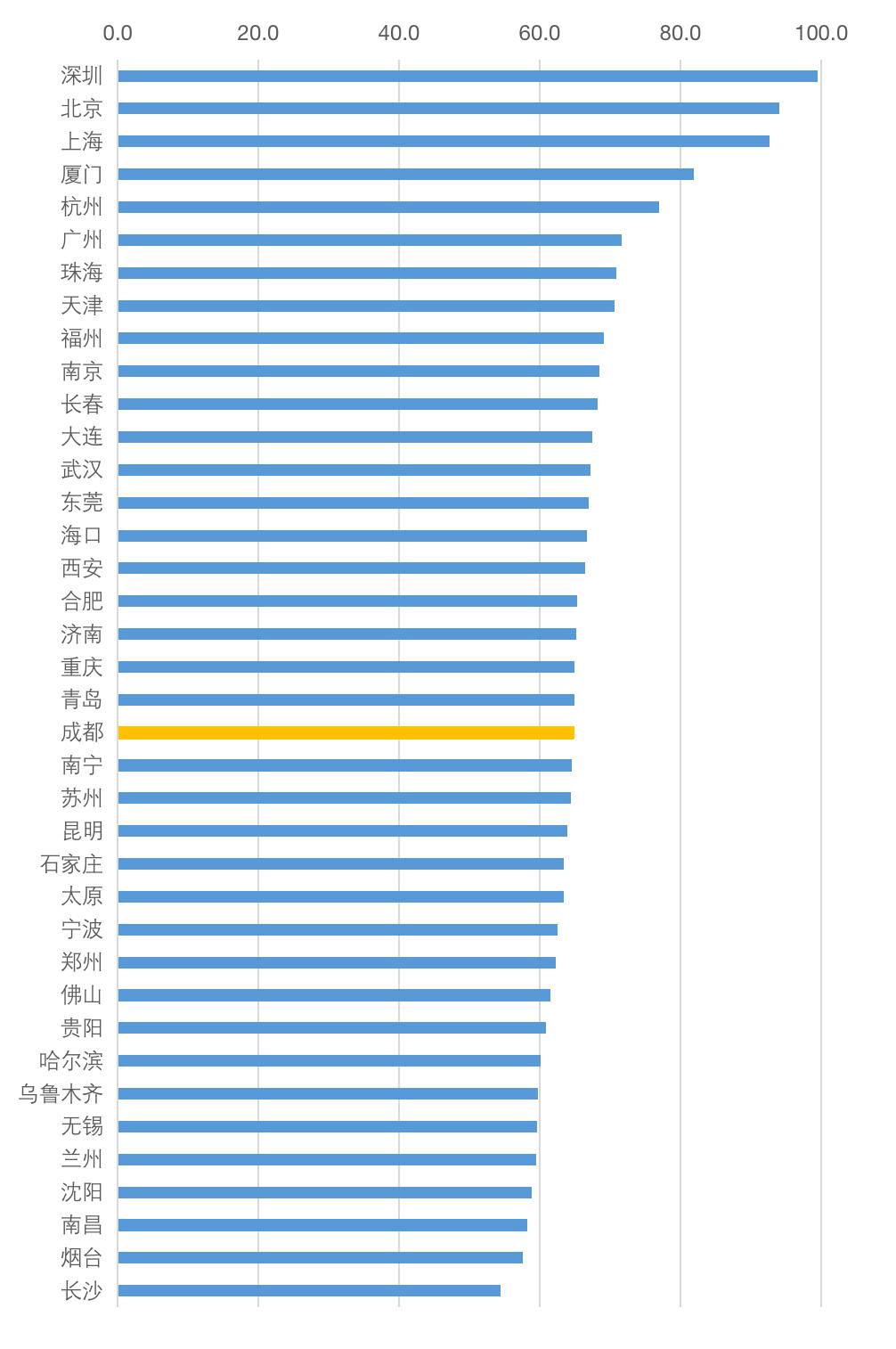 成都居住哪个区比较好,成都最适合年轻人居住的区