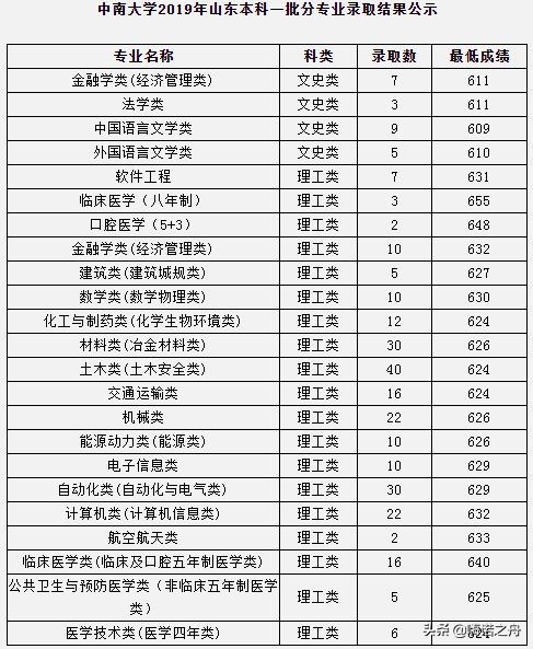 2023年中南大学各省录取分数线,2018年中南大学的理科分数线