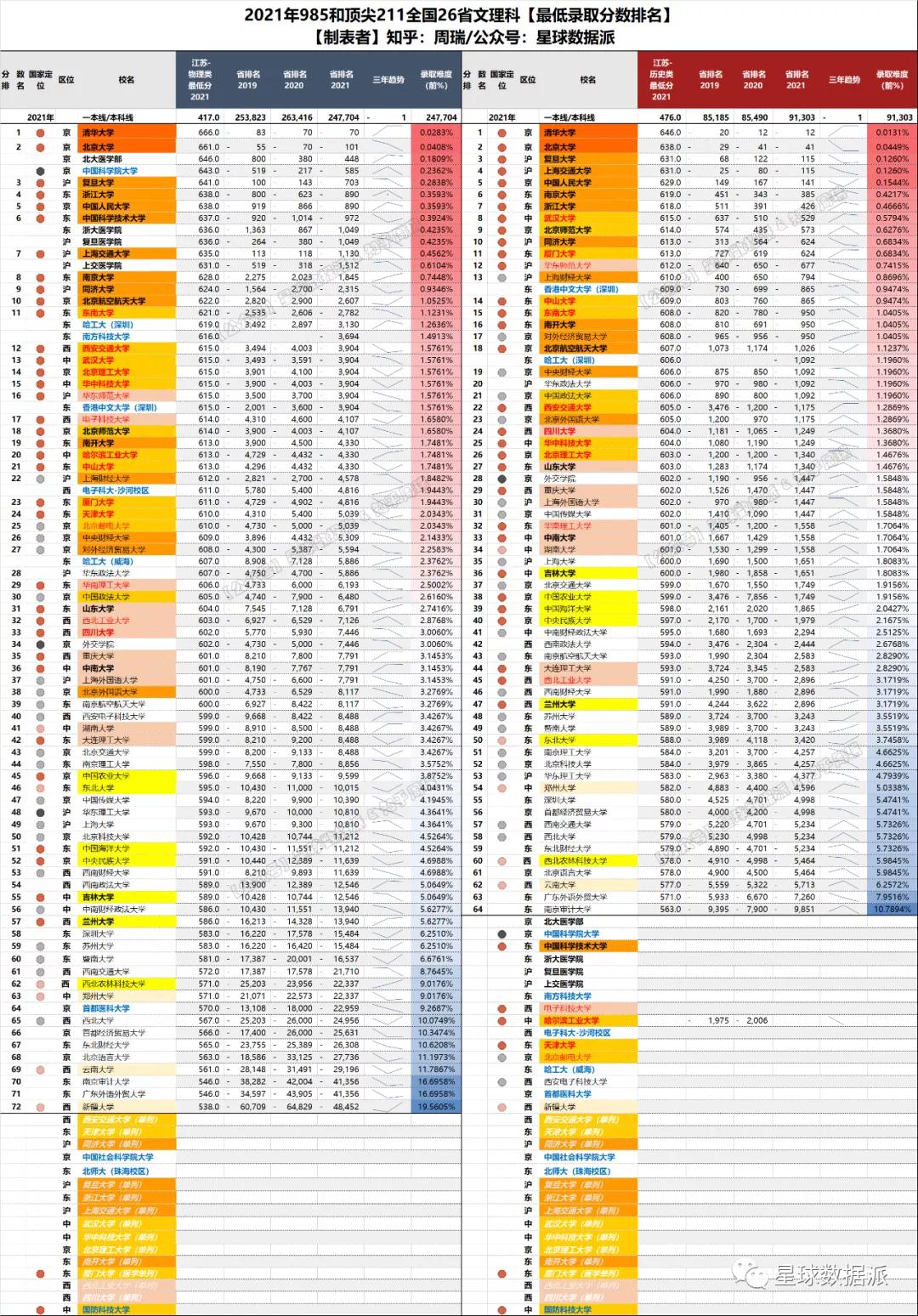 各省高考985与211录取率一览表,各省高考985211录取率排行榜