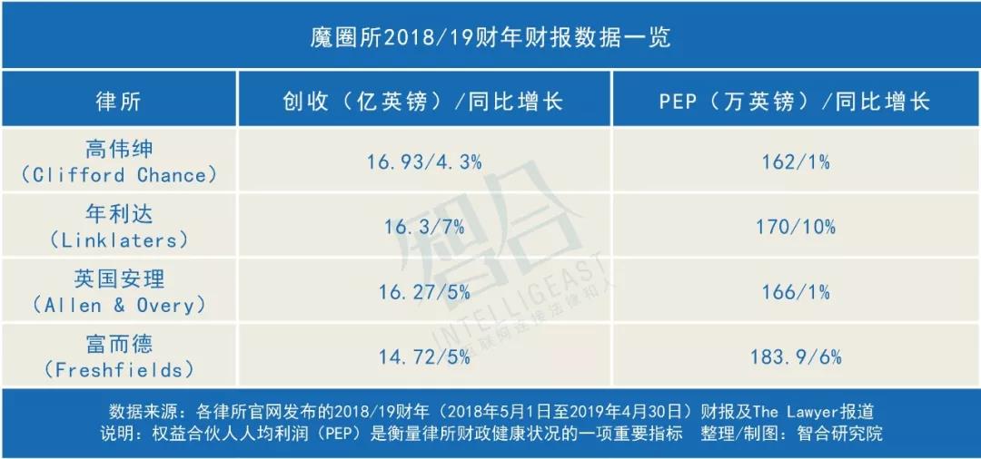 四大“魔圈所”,平均创收超138亿