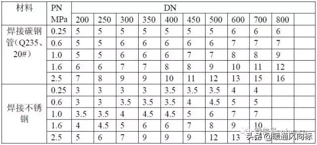 氧气管道材质选用标准,雨水排水管道大小选用