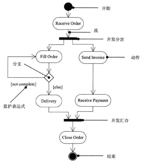 一次搞懂uml,一次搞懂所有和弦