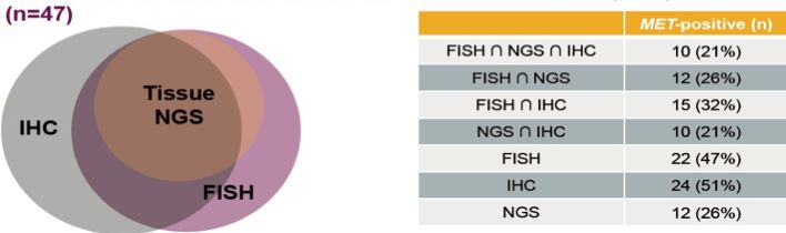 肺癌罕见突变,met14突变肺癌临床数据
