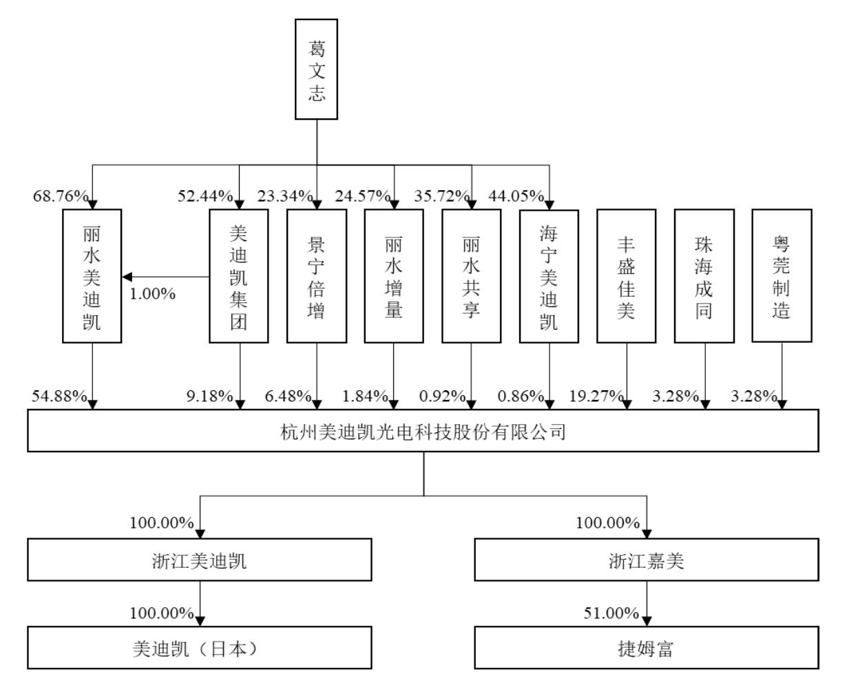 美迪凯公司的射频前端芯片,美迪凯光学光电子元器件是生产啥