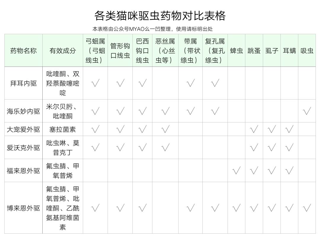 猫咪身上的寄生虫怎么处理,按时驱虫的猫咪还会有寄生虫吗