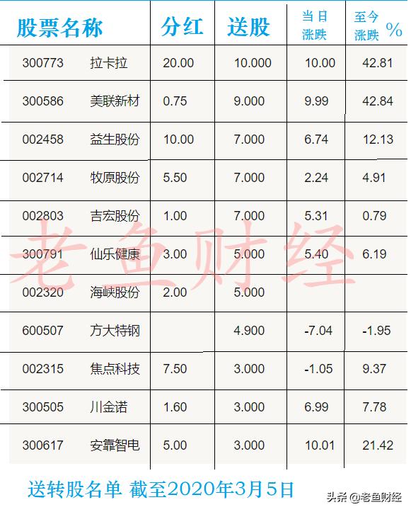 高送转股名单2024,最新高送转股票走势