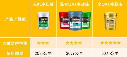 进入冬季用错冷却液竟然有这么大的危害?