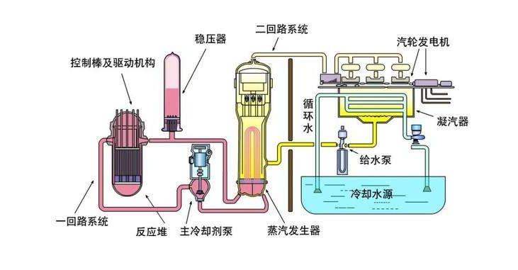 什么是核电站有什么作用,什么是可控核反应堆