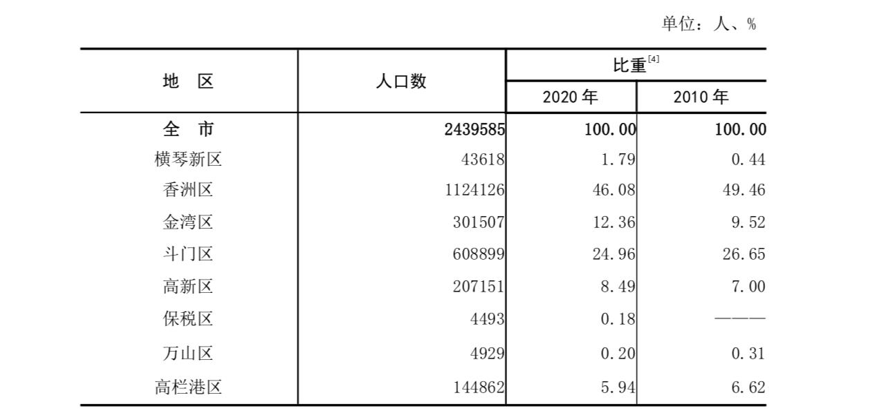 珠海金湾发展前景如何,珠海金湾未来城市中心